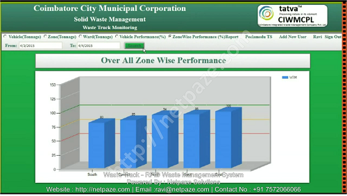 WASTE MANAGEMENT SYSTEM - ZONE PERFORMANCE GRAPH